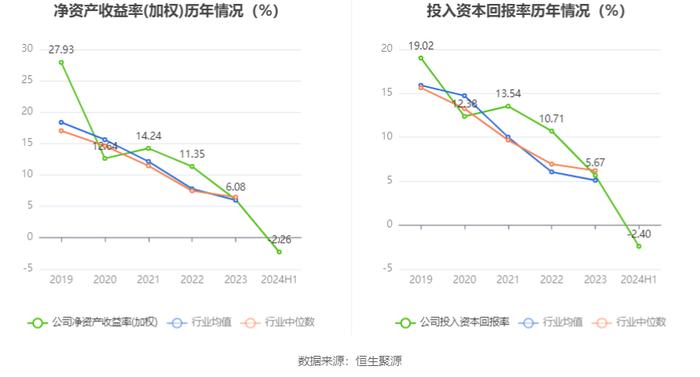 筑博设计：2024年上半年亏损3031.70万元