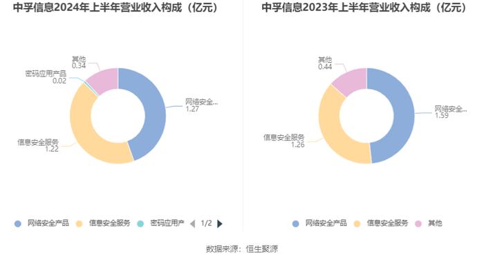 中孚信息：2024年上半年亏损1.30亿元