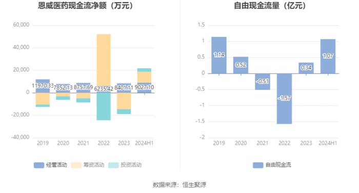 恩威医药：2024年上半年净利润1793.44万元 同比下降71.96%