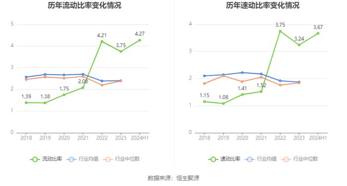 恩威医药：2024年上半年净利润1793.44万元 同比下降71.96%