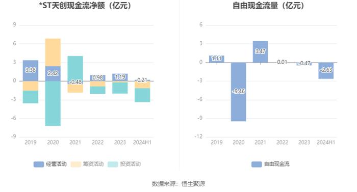 *ST天创：2024年上半年亏损943.88万元