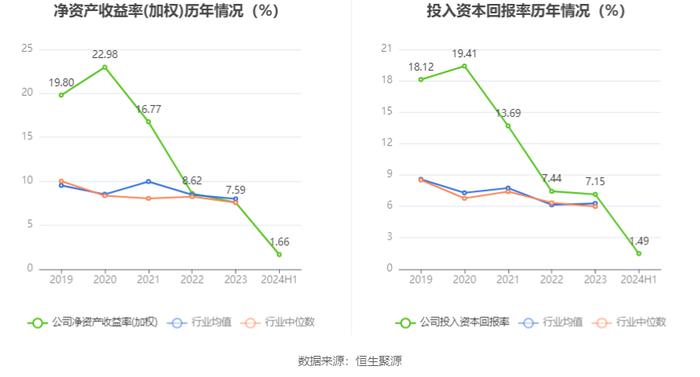 恩威医药：2024年上半年净利润1793.44万元 同比下降71.96%