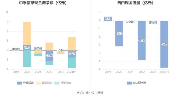 中孚信息：2024年上半年亏损1.30亿元