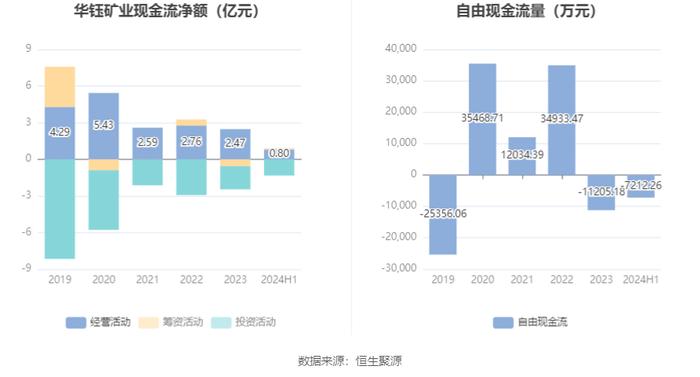 华钰矿业：2024年上半年净利润1.09亿元 同比增长32.40%