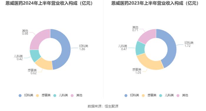 恩威医药：2024年上半年净利润1793.44万元 同比下降71.96%