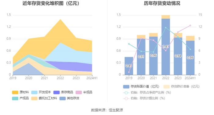 中孚信息：2024年上半年亏损1.30亿元