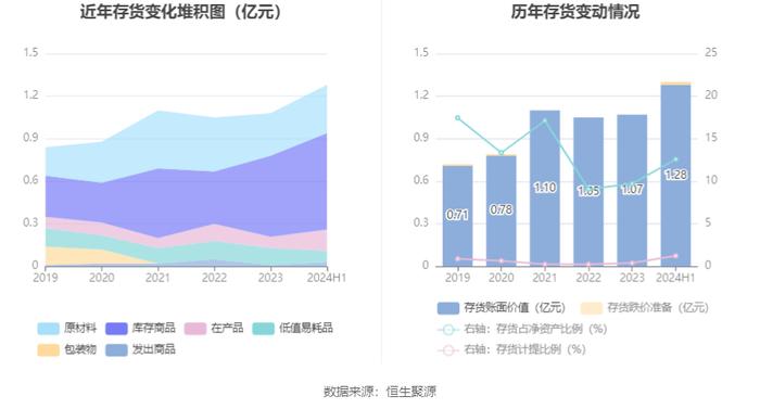 恩威医药：2024年上半年净利润1793.44万元 同比下降71.96%