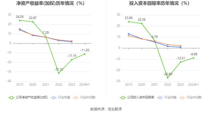 中孚信息：2024年上半年亏损1.30亿元