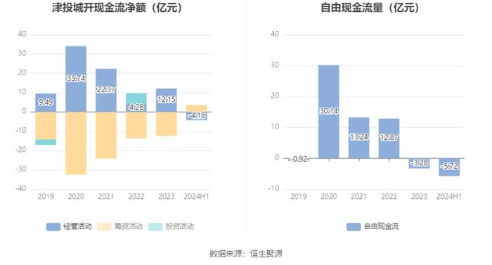 津投城开：2024年上半年亏损2.02亿元