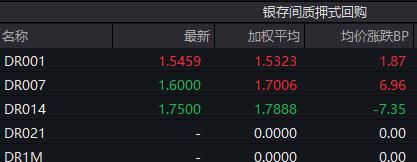 债市收盘|下周有14018亿逆回购到期，国债期货TL主力扭跌为涨