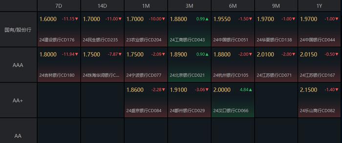 债市收盘|下周有14018亿逆回购到期，国债期货TL主力扭跌为涨