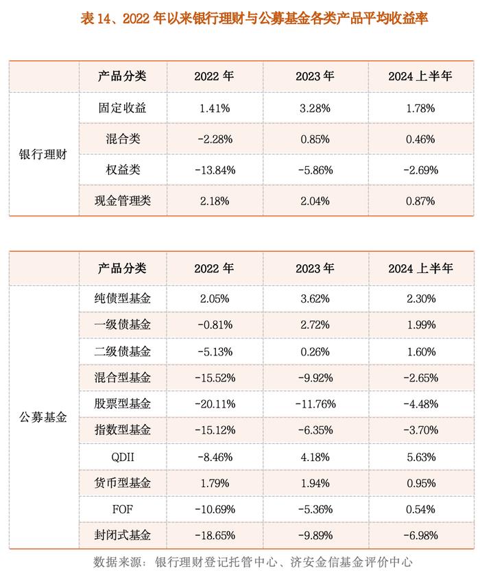 2024年上半年中国银行理财行业发展报告之五：资管新规以来银行理财与公募基金业绩与规模增长为何成反比？