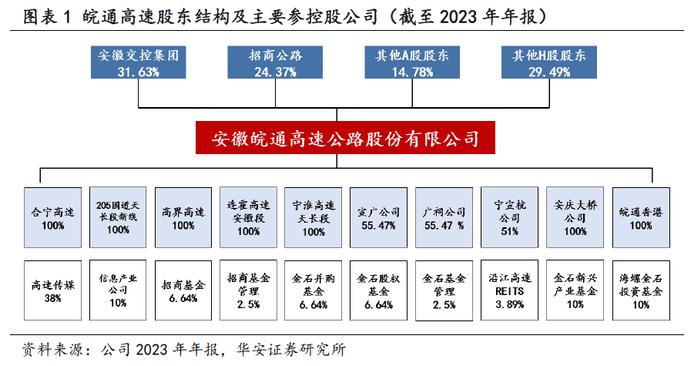 【华安证券·铁路公路】皖通高速（600012）：改扩建即将进入收获期，分红比例仍有提升空间