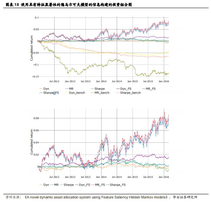 【华安证券·金融工程】专题报告：基于特征显著性隐马尔可夫模型的动态资产配置