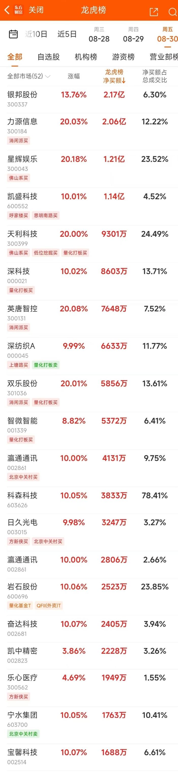 8月30日龙虎榜：2.17亿抢筹银邦股份 机构净买入13只股