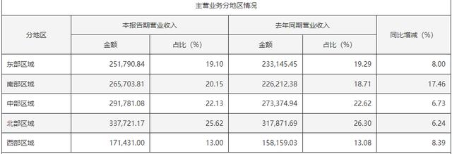 海天味业产品全面开花，营收、利润双增 | 财报见闻