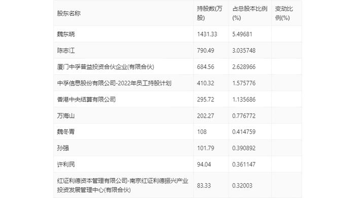 中孚信息：2024年上半年亏损1.30亿元