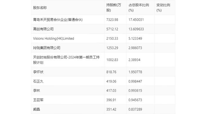 *ST天创：2024年上半年亏损943.88万元