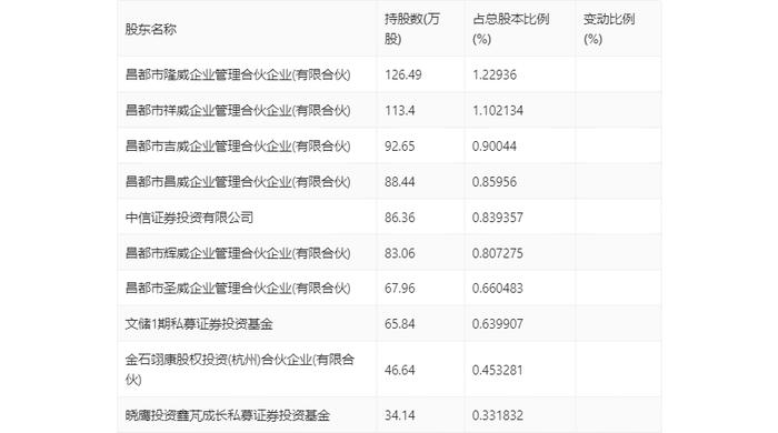 恩威医药：2024年上半年净利润1793.44万元 同比下降71.96%