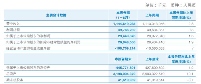 中国建筑2024上半年地产销售额1915亿元，同比降20.6% | 中报速递