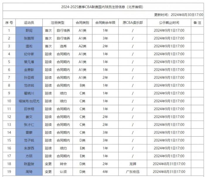 北京更新国内球员注册信息：翟晓川续约1年 范子铭D类合同还剩3年