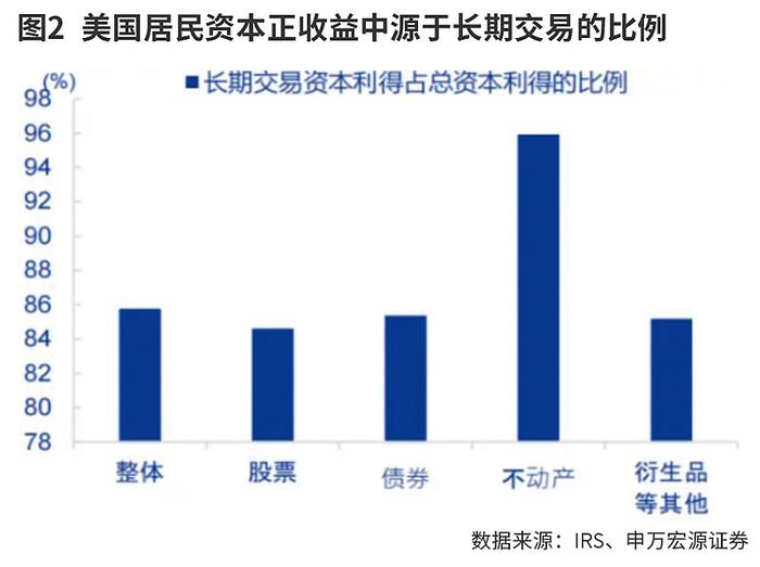 如何理解资本所得税