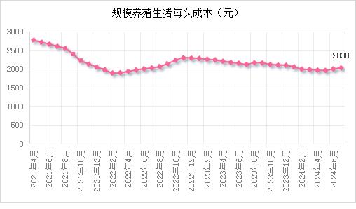 市场 ‖2024年7月生猪产品数据