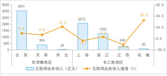 工信部：1-7月份我国规模以上互联网企业完成互联网业务收入10125亿元，同比增长5%