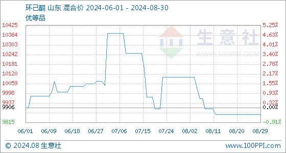 8月30日生意社环己酮基准价为9866.67元/吨