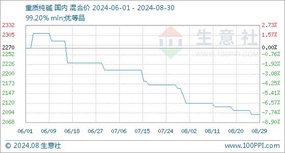 8月30日生意社重质纯碱基准价为2090.00元/吨