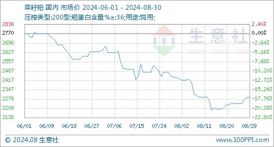 8月30日生意社菜籽粕基准价为2291.67元/吨