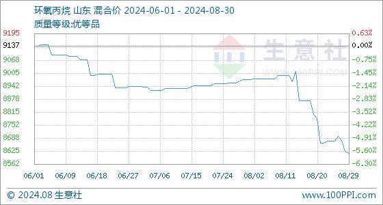 8月30日生意社环氧丙烷基准价为8615.00元/吨