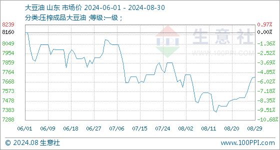 8月30日生意社大豆油基准价为7714.00元/吨