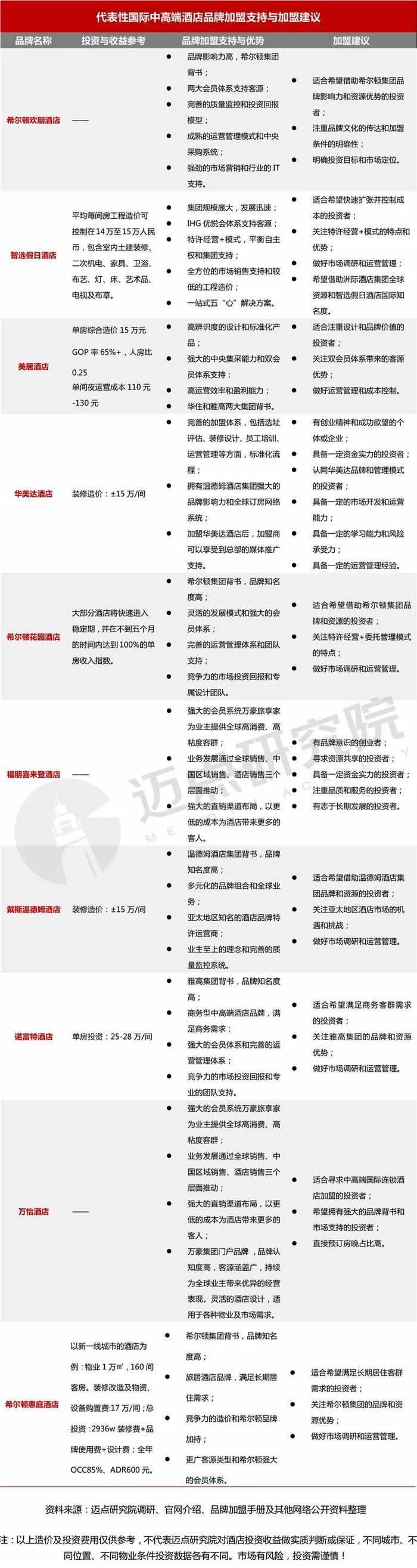 2024年国际中高端酒店品牌加盟指南