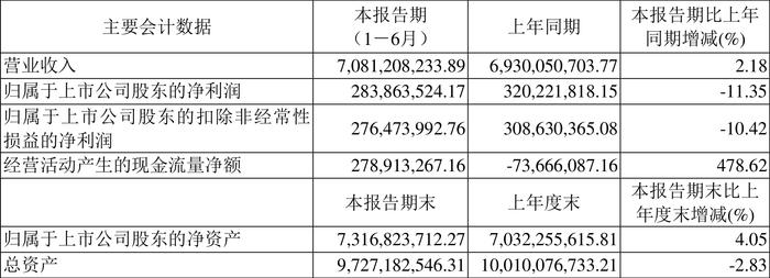 铁龙物流：2024年上半年实现营业收入70.81亿元