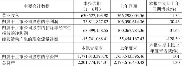 上海港湾：2024年上半年净利润7381.18万元 同比下降30.43%