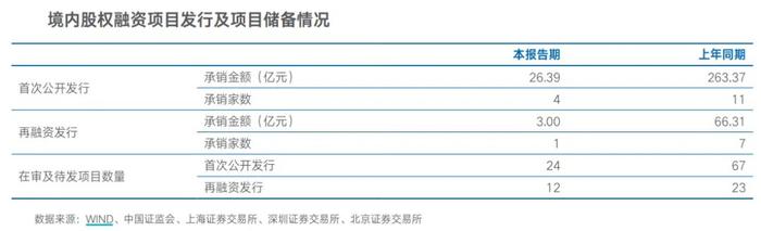 海通证券上半年投行营收腰斩，拟每股分红3分钱