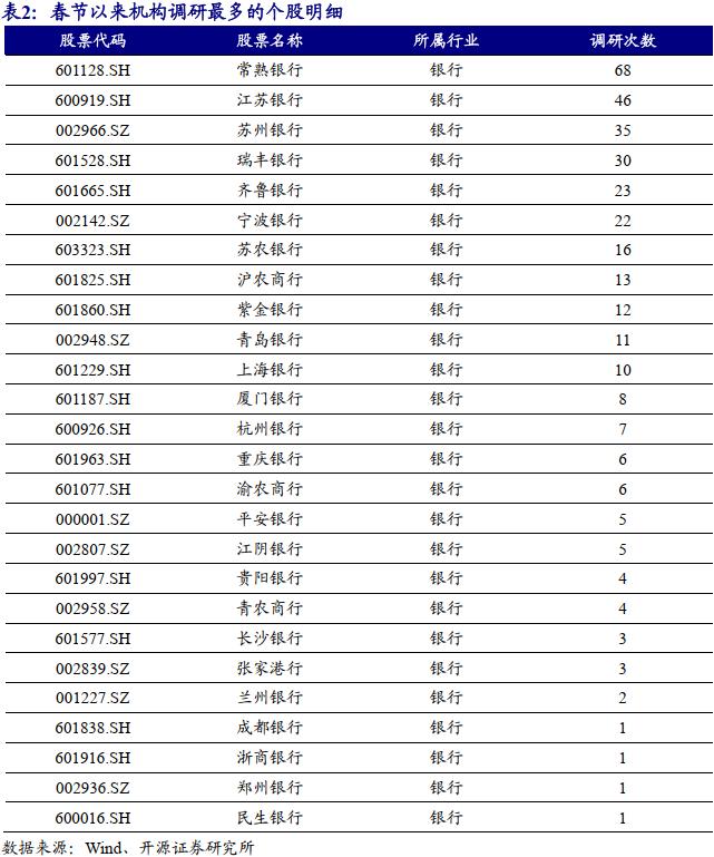 银行板块的资金行为监测 | 开源金工