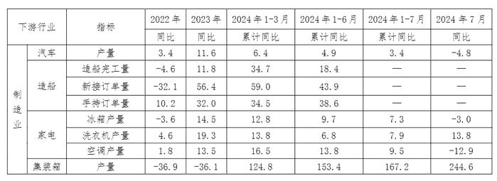 中钢协：1-7月主要用钢行业中建筑业继续下行，制造业平稳增长