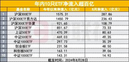 半年报曝光国家队增持动向，前八个月股票型ETF吸金超7000亿，沪深300ETF占近7成