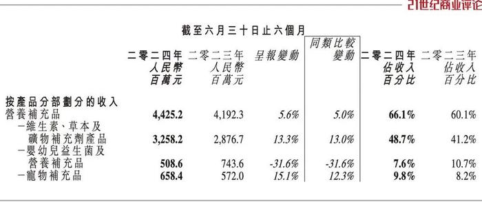 200亿广州奶粉富商，主打保健品了