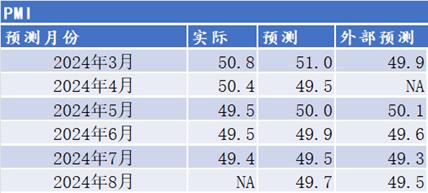 陕国投研报 | 8月中国宏观经济预测与分析