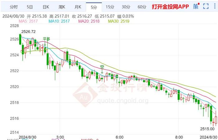 金价遇阻回撤保持窄幅震荡 关注美国通胀数据