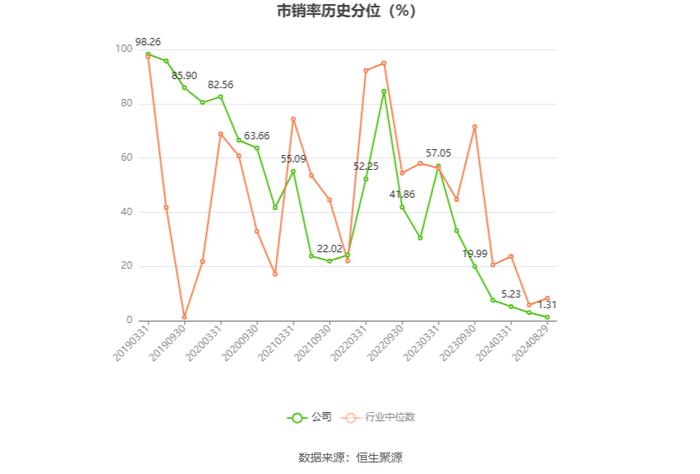 安徽建工：2024年上半年净利润6.13亿元 同比下降6.52%