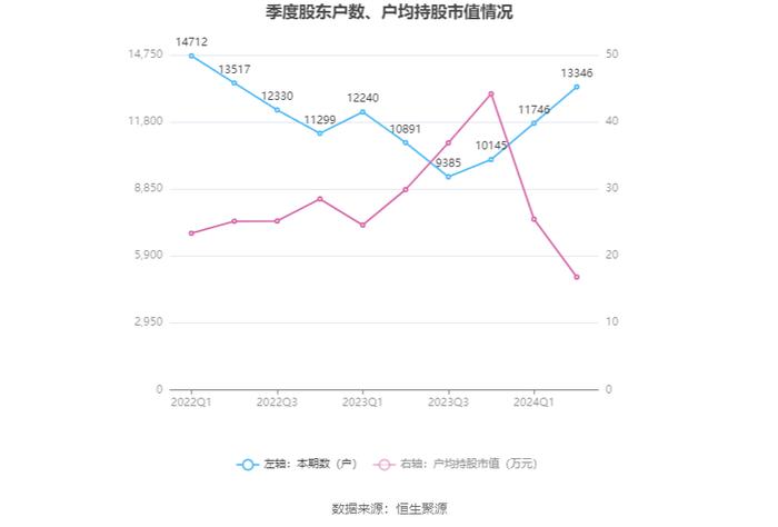 和顺石油：2024年上半年净利润2741.13万元 同比下降2.14%