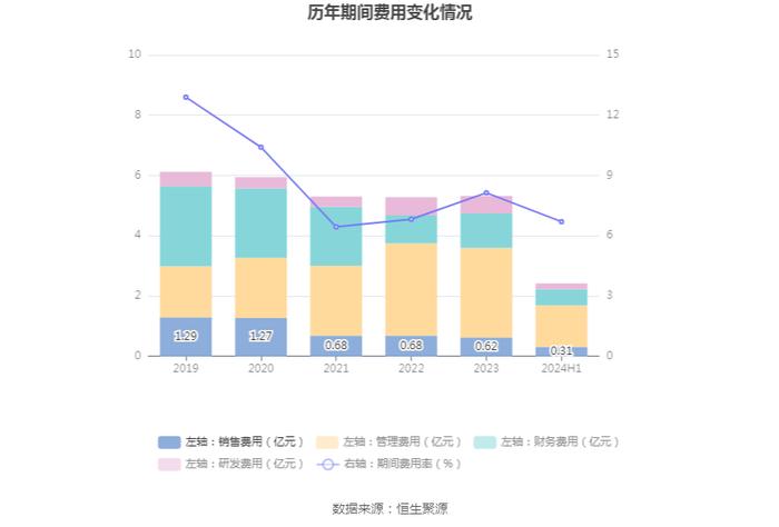 新疆众和：2024年上半年净利润6.40亿元 同比下降22.12%