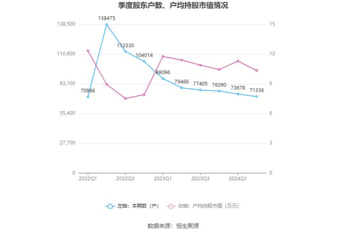 安徽建工：2024年上半年净利润6.13亿元 同比下降6.52%