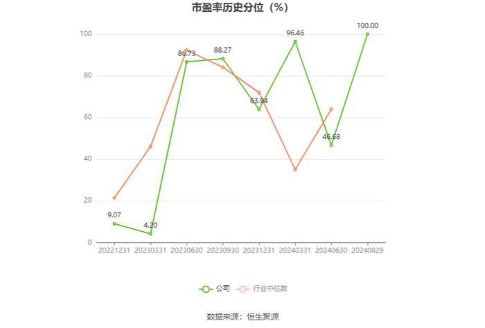 伟测科技：2024年上半年净利润1085.66万元 同比下降84.66%