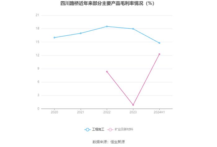 四川路桥：2024年上半年净利润同比下降43.47% 拟10派0.37元