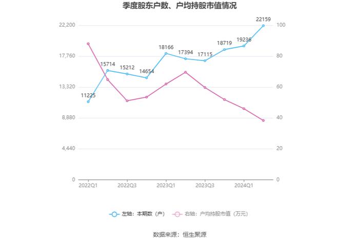 奥士康：2024年上半年净利润2.22亿元 同比下降20.04%